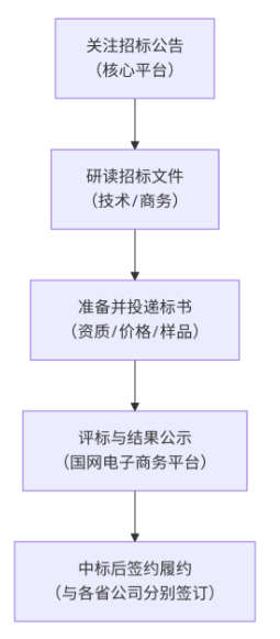 什么是“六省联招”